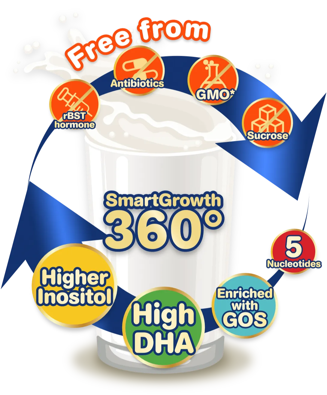 SmartGrowth360°