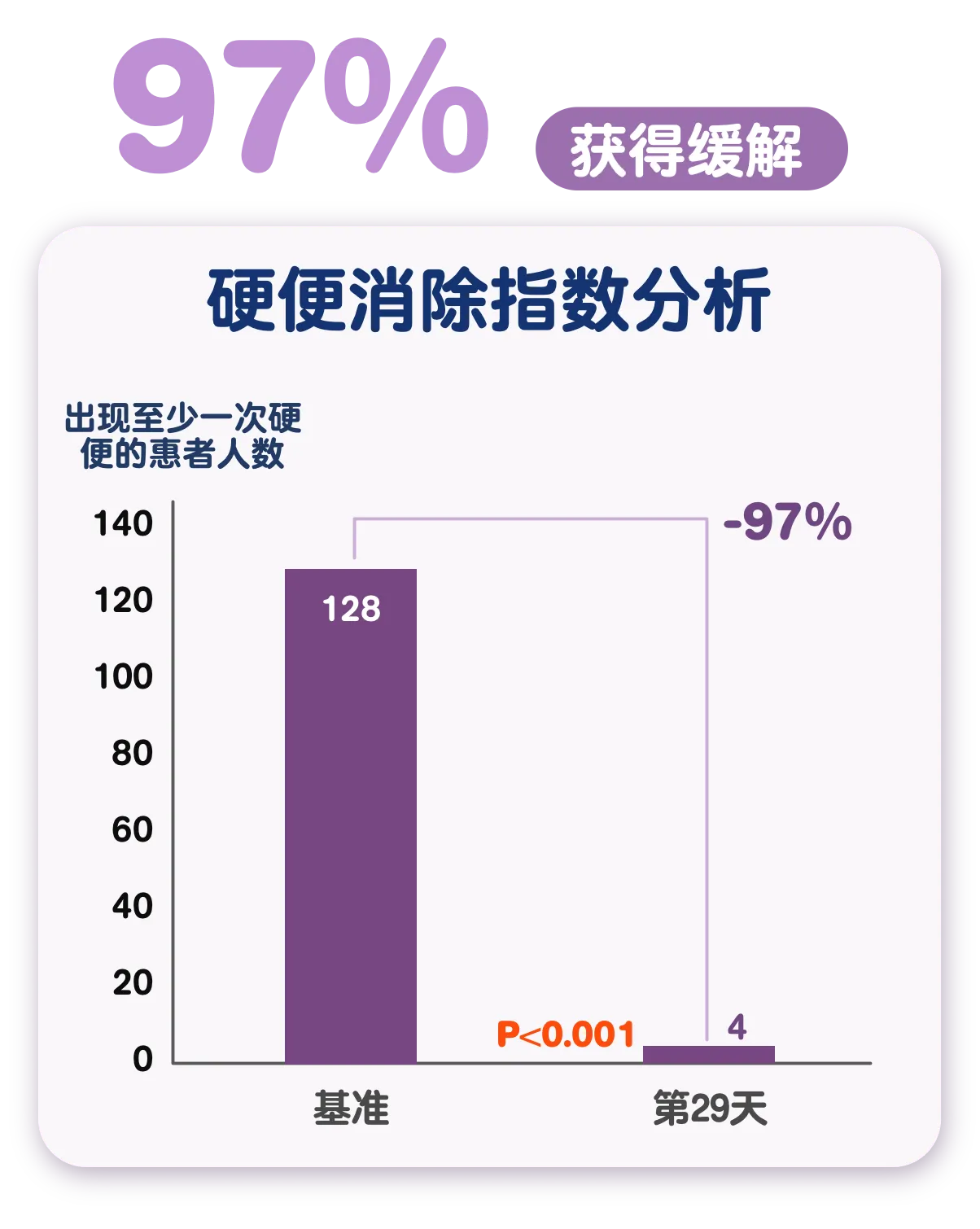 治疗便秘的配方奶有科学依据