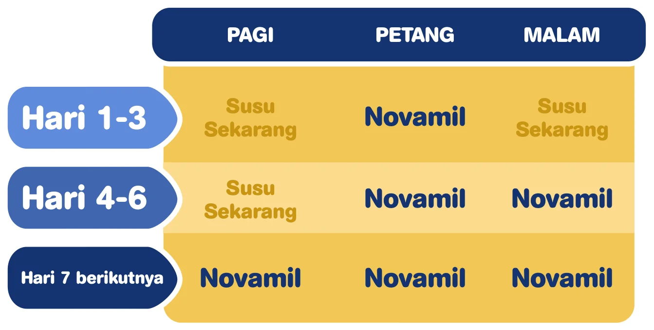 Panduan Penukaran Susu Formula