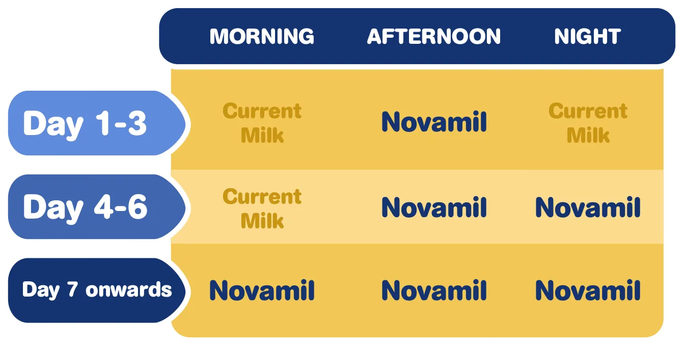 Formula Milk Switching Guide